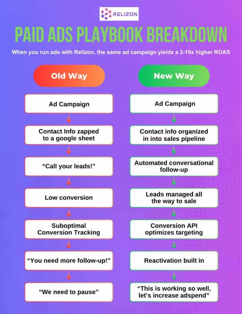 Paid Ads Playbook