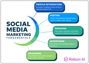 benefits of social media marketing